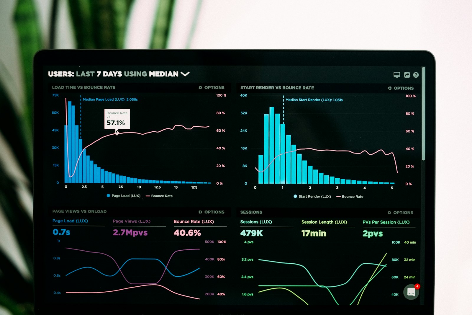 Screen showing business data dashboards